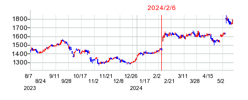 2024年2月6日 14:28前後のの株価チャート